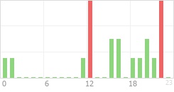 Online Time Chart