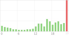 Online Time Chart