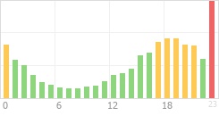 Online Time Chart