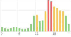 Online Time Chart