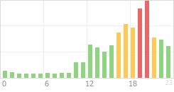 Online Time Chart