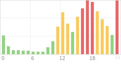 Online Time Chart