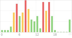 Online Time Chart