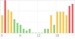 Online Time Chart