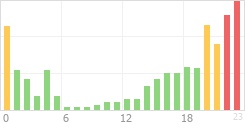 Online Time Chart