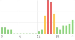Online Time Chart
