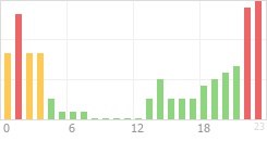 Online Time Chart