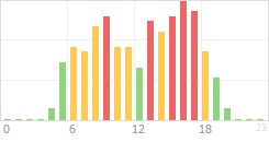 Online Time divided over the 24-hours a day counts Online Time Chart