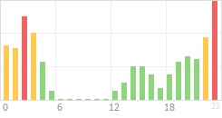 Online Time Chart