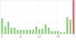 Online Time Chart