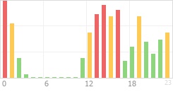 Online Time Chart