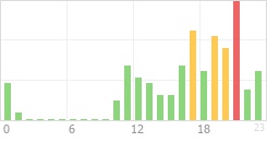 Online Time Chart