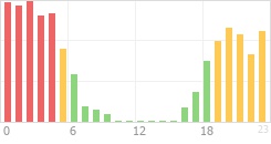 Online Time Chart