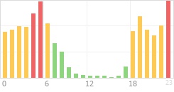 Online Time Chart