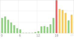 Online Time Chart