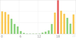 Online Time Chart