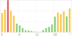 Online Time Chart