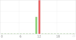 Online Time Chart