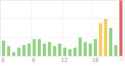 Online Time Chart