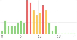 Online Time Chart