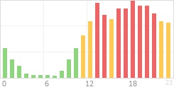 Online Time Chart