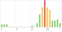 Online Time Chart