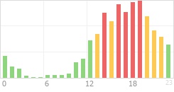 Online Time Chart