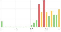 Online Time Chart