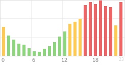 Online Time Chart