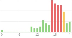 Online Time Chart