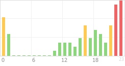 Online Time Chart