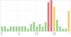 Online Time Chart
