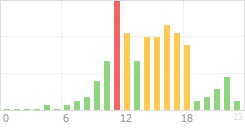 Online Time Chart