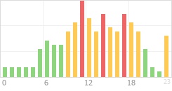 Online Time Chart