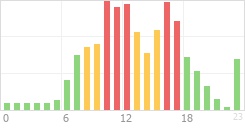 Online Time Chart