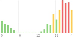 Online Time Chart