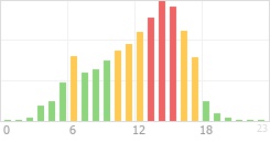 Online Time Chart