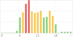 Online Time Chart