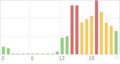 Online Time Chart