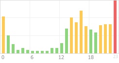 Online Time Chart