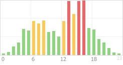 Online Time Chart