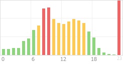 Online Time Chart