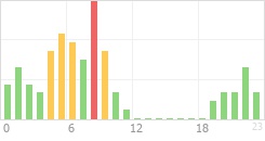 Online Time Chart