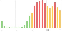 Online Time Chart