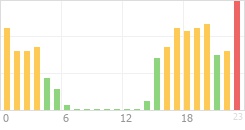 Online Time Chart