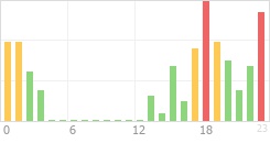Online Time Chart