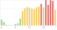 Online Time Chart