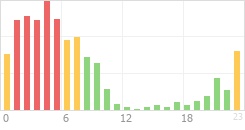 Online Time Chart