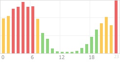 Online Time Chart