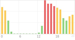 Online Time Chart